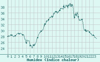 Courbe de l'humidex pour Toussus-le-Noble (78)