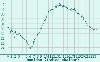 Courbe de l'humidex pour Nmes - Garons (30)