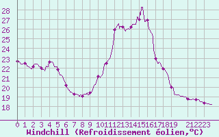 Courbe du refroidissement olien pour Lyon - Bron (69)