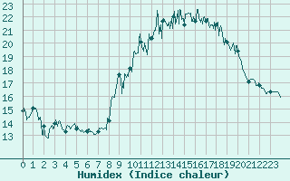 Courbe de l'humidex pour Marignana (2A)