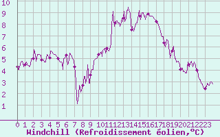 Courbe du refroidissement olien pour Aurillac (15)