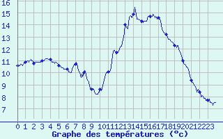Courbe de tempratures pour Brianon (05)