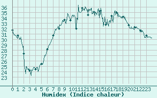 Courbe de l'humidex pour Cap Corse (2B)