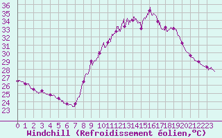 Courbe du refroidissement olien pour Istres (13)