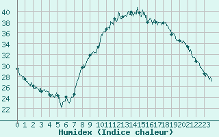 Courbe de l'humidex pour Avignon (84)