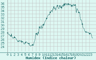 Courbe de l'humidex pour Strasbourg (67)