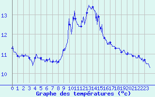 Courbe de tempratures pour Ile Rousse (2B)