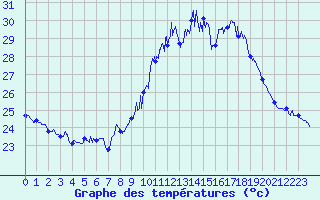 Courbe de tempratures pour Marignane (13)