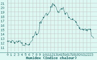 Courbe de l'humidex pour Figari (2A)