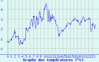 Courbe de tempratures pour Millau - Soulobres (12)