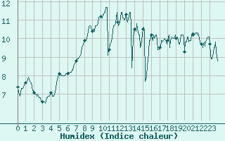 Courbe de l'humidex pour Ploudalmezeau (29)