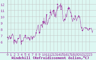 Courbe du refroidissement olien pour Pommerit-Jaudy (22)