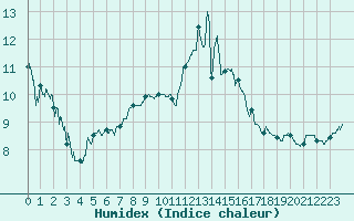 Courbe de l'humidex pour Lyon - Bron (69)