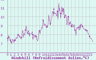 Courbe du refroidissement olien pour Dax (40)