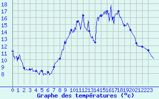 Courbe de tempratures pour Belfort-Dorans (90)
