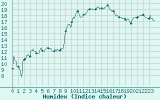 Courbe de l'humidex pour Roanne (42)