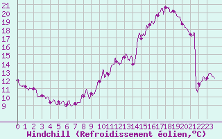 Courbe du refroidissement olien pour Cambrai / Epinoy (62)