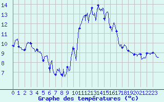 Courbe de tempratures pour Brest (29)