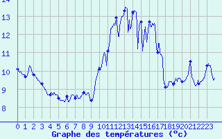 Courbe de tempratures pour Vannes-Sn (56)