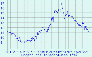 Courbe de tempratures pour Plauzat (63)