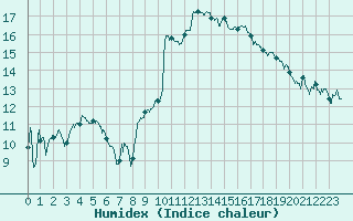 Courbe de l'humidex pour Agen (47)