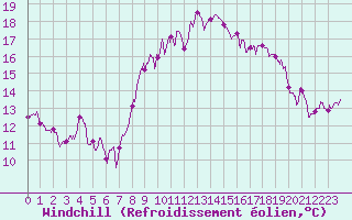 Courbe du refroidissement olien pour Tarbes (65)