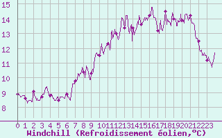 Courbe du refroidissement olien pour Cap de la Hve (76)