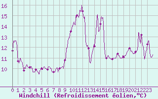 Courbe du refroidissement olien pour Cap Bar (66)