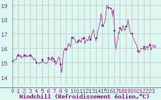 Courbe du refroidissement olien pour Pointe du Raz (29)