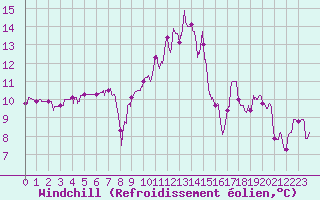 Courbe du refroidissement olien pour Luxeuil (70)