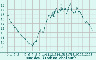 Courbe de l'humidex pour Gourdon (46)