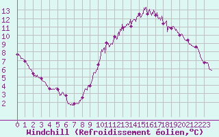 Courbe du refroidissement olien pour Bordeaux (33)