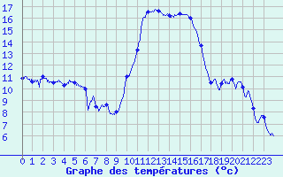 Courbe de tempratures pour Istres (13)