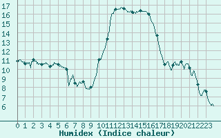 Courbe de l'humidex pour Istres (13)