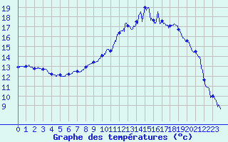 Courbe de tempratures pour Le Puy - Loudes (43)
