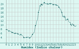 Courbe de l'humidex pour Dax (40)