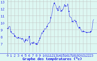 Courbe de tempratures pour Cap Bar (66)