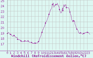 Courbe du refroidissement olien pour Cannes (06)