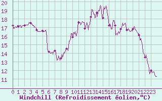 Courbe du refroidissement olien pour Saint-Brieuc (22)