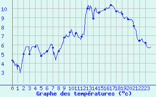 Courbe de tempratures pour La Pesse (39)