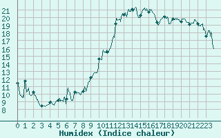 Courbe de l'humidex pour Rochefort Saint-Agnant (17)