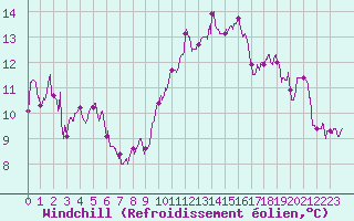 Courbe du refroidissement olien pour Caen (14)