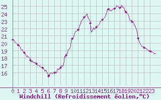 Courbe du refroidissement olien pour Le Bourget (93)