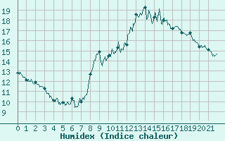 Courbe de l'humidex pour Monistrol-sur-Loire (43)