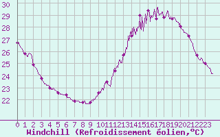 Courbe du refroidissement olien pour Toulouse-Francazal (31)