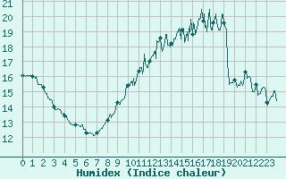 Courbe de l'humidex pour Le Havre - Octeville (76)