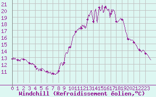 Courbe du refroidissement olien pour Langres (52) 
