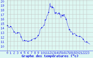 Courbe de tempratures pour Paulhac-en-Margeride (48)