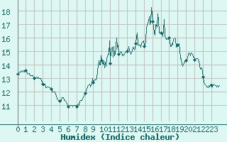 Courbe de l'humidex pour Nantes (44)