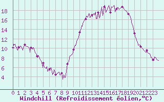 Courbe du refroidissement olien pour Bergerac (24)